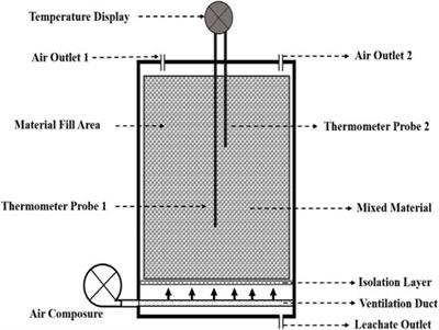Analysis of humus formation and factors for driving the humification process during composting of different agricultural wastes